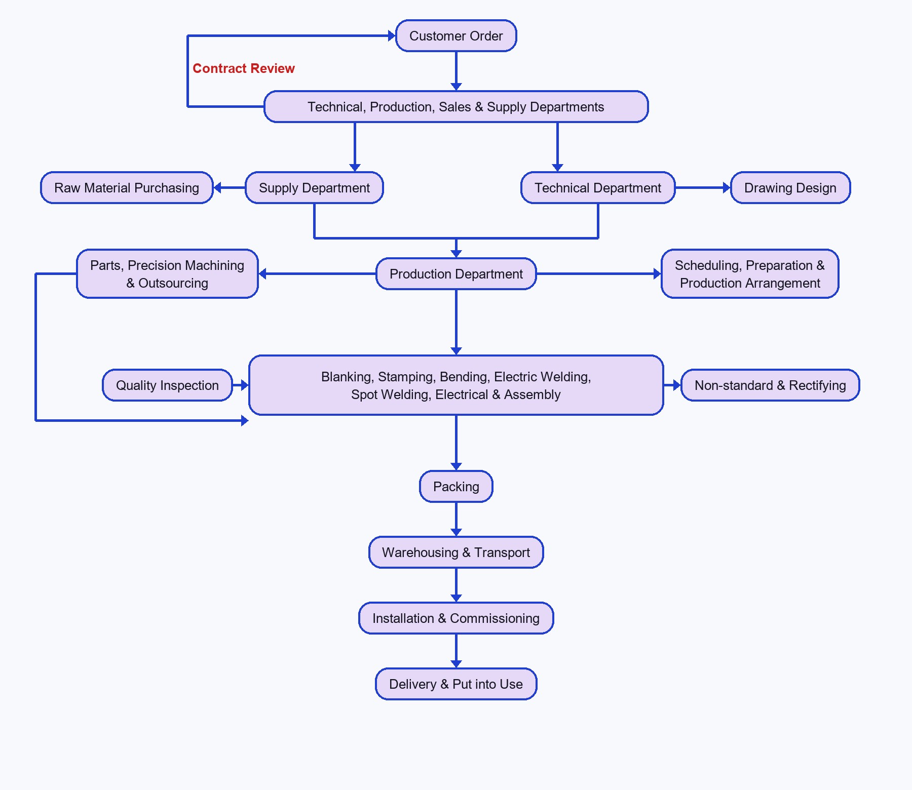 SHENGXING production process from design to shipping